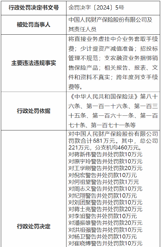 因少计提资产减值准备等违法违规行为 人保财险被罚款合计 681 万元 - 第 1 张图片 - 小城生活