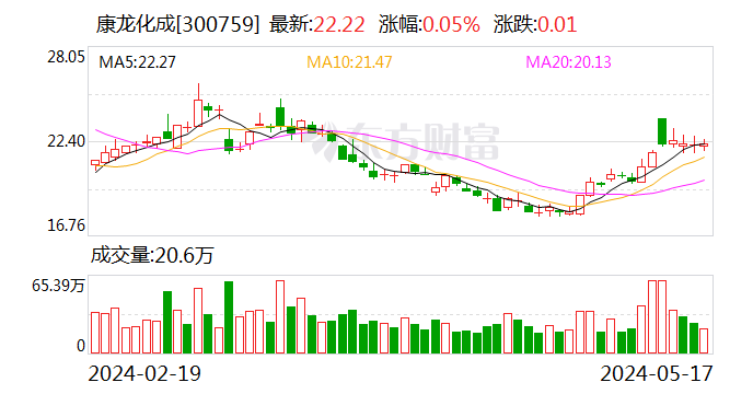 康龙化成：1.02 亿美元转让参股公司股权 有望为业绩带来积极影响 - 第 1 张图片 - 小城生活