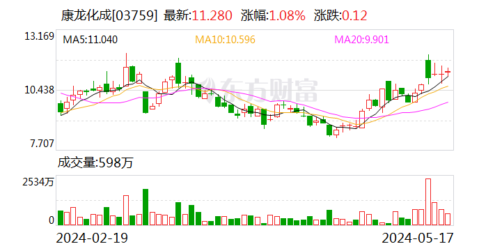 康龙化成：1.02 亿美元转让参股公司股权 有望为业绩带来积极影响 - 第 2 张图片 - 小城生活