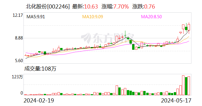 北化股份：湖北雪飞爆炸事故未造成硝化棉行业产能紧缺 - 第 1 张图片 - 小城生活