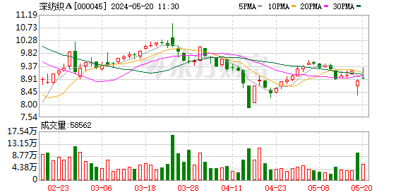 深纺织 A：终止收购恒美光电和放弃行使盛波光电 40% 股权的优先购买权无关联 - 第 1 张图片 - 小城生活