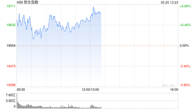 午评：港股恒指涨 0.49% 恒生科指涨 0.61% 金银铜板块集体爆发 - 第 2 张图片 - 小城生活