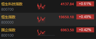 午评：港股恒指涨 0.49% 恒生科指涨 0.61% 金银铜板块集体爆发 - 第 3 张图片 - 小城生活