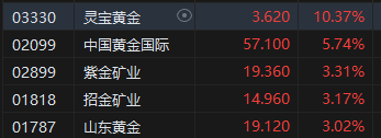 午评：港股恒指涨 0.49% 恒生科指涨 0.61% 金银铜板块集体爆发 - 第 4 张图片 - 小城生活