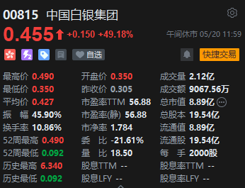 午评：港股恒指涨 0.49% 恒生科指涨 0.61% 金银铜板块集体爆发 - 第 5 张图片 - 小城生活