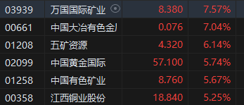 午评：港股恒指涨 0.49% 恒生科指涨 0.61% 金银铜板块集体爆发 - 第 6 张图片 - 小城生活