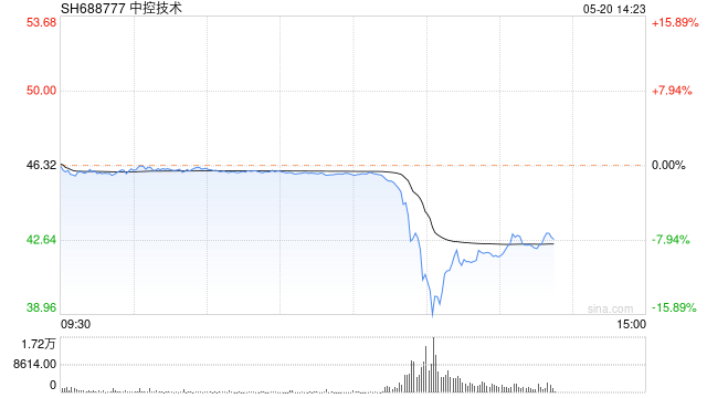 中控技术短线快速跳水 现跌超 7%- 第 1 张图片 - 小城生活