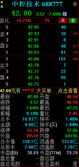 中控技术短线快速跳水 现跌超 7%- 第 2 张图片 - 小城生活