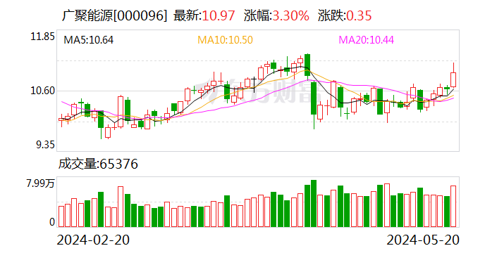 广聚能源： 收购控股子公司少数股权 - 第 1 张图片 - 小城生活