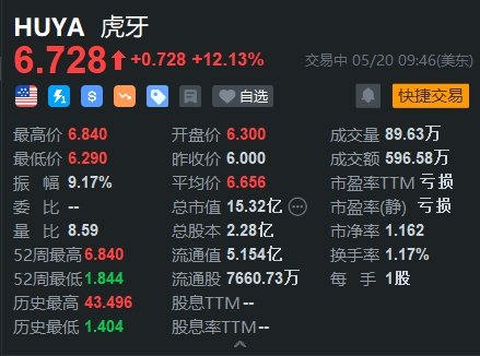 虎牙再度大涨超 12% 大摩上调其目标价至 9 美元 - 第 1 张图片 - 小城生活