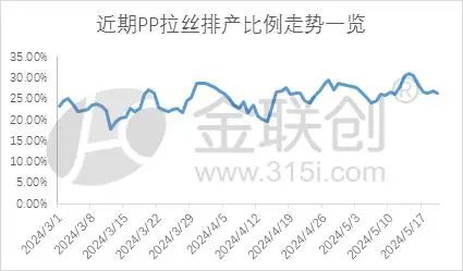 【聚丙烯】拉丝生产比例再次下行 助力聚丙烯价格上探 - 第 3 张图片 - 小城生活