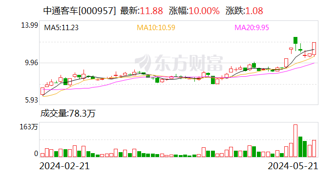 中通客车“卡点	”涨停？深交所：立即启动交易核查 - 第 1 张图片 - 小城生活