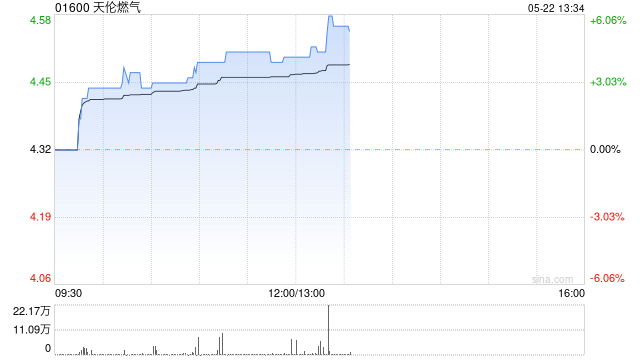 天伦燃气现涨超 4% 顺价机制推进有望提升城燃公司盈利能力 - 第 1 张图片 - 小城生活