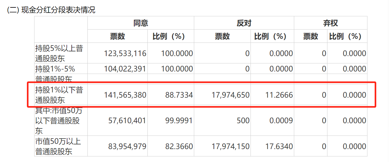 苏农银行年度分红方案遭 11.26% 小股东反对，总额创新高分红率却为次低，业内：应考虑多方利益平衡 - 第 1 张图片 - 小城生活