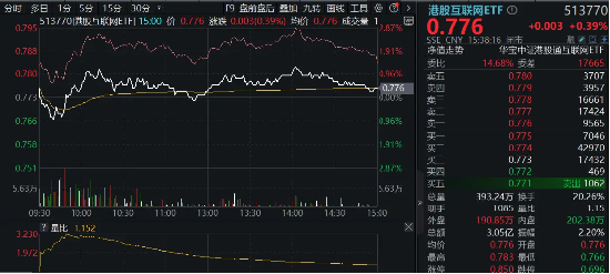 冲高回落，港股互联网 ETF（513770）走势纠结	，倒车接人还是顶部显现？现在还能上车吗？- 第 1 张图片 - 小城生活