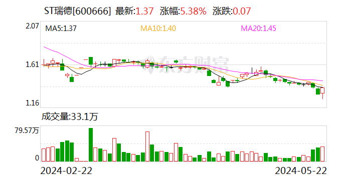 ST 瑞德：部分董事及管理人员拟增持 2200 万元至 2760 万元公司股份 - 第 1 张图片 - 小城生活