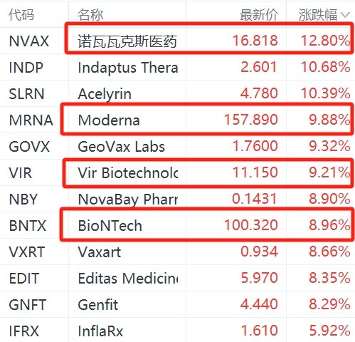 专家预测今夏新冠病例增加	，疫苗股集体大涨，诺瓦瓦克斯医药涨超 12%- 第 1 张图片 - 小城生活