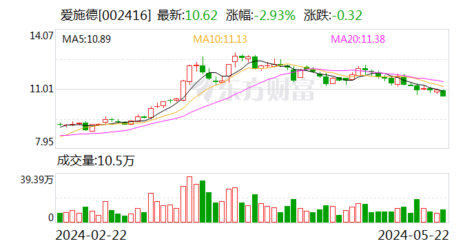 连续 8 年分红！爱施德 23 年拟 10 派 4 元 权益登记日为 5 月 29 日 - 第 1 张图片 - 小城生活