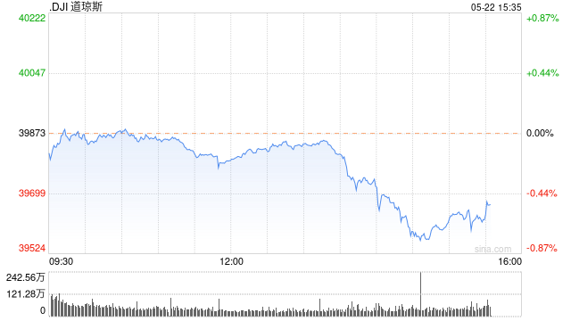 尾盘：联储会议纪要凸显通胀担忧 美股走低道指一度下跌 300 点 - 第 1 张图片 - 小城生活