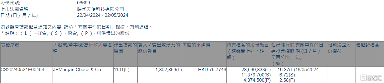 时代天使 (06699.HK) 获摩根大通增持 180.29 万股 - 第 1 张图片 - 小城生活