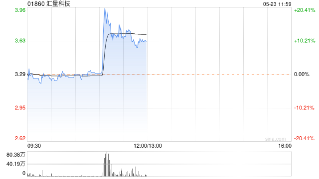 汇量科技早盘再涨近 13% 第一季度业绩创历史新高 - 第 1 张图片 - 小城生活