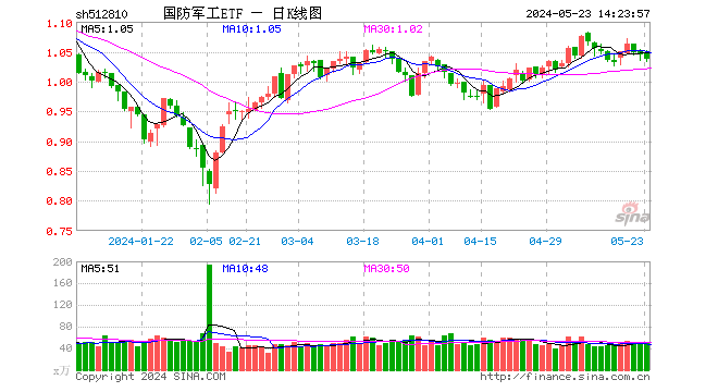国防军工板块局部异动，新余国科 20CM 涨停	，长城军工封死涨停板！国防军工 ETF（512810）溢价高企 - 第 1 张图片 - 小城生活