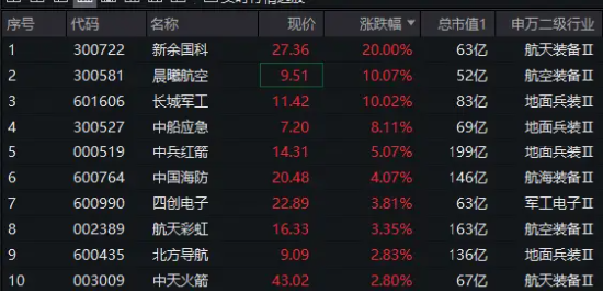 国防军工板块局部异动	，新余国科 20CM 涨停，长城军工封死涨停板！国防军工 ETF（512810）溢价高企 - 第 2 张图片 - 小城生活