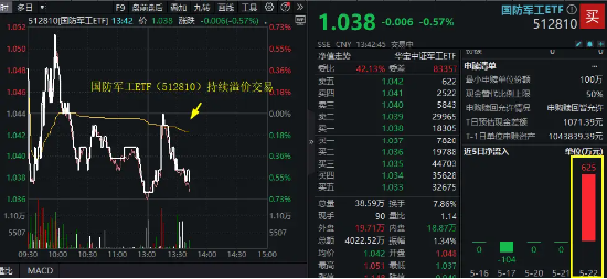 国防军工板块局部异动，新余国科 20CM 涨停，长城军工封死涨停板！国防军工 ETF（512810）溢价高企 - 第 3 张图片 - 小城生活