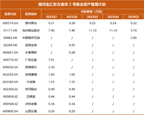 近一年业绩冠军	，但斌一季度持仓曝光：减持煤炭，坚定 AI 不动摇 - 第 3 张图片 - 小城生活