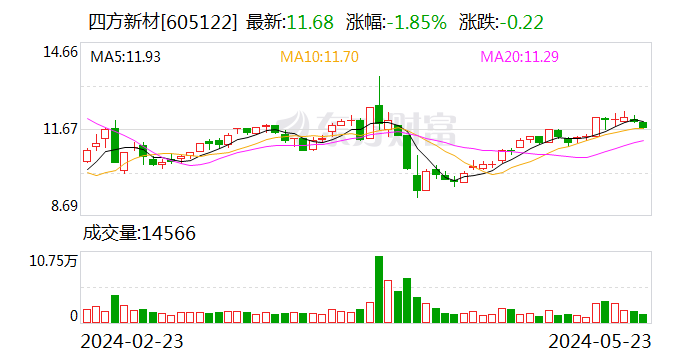 四方新材控股股东、实际控制人完成增持 0.85% 股份 - 第 1 张图片 - 小城生活