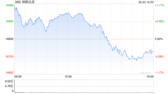早盘：道指跌逾 200 点 纳指与标普指数创盘中新高 - 第 1 张图片 - 小城生活