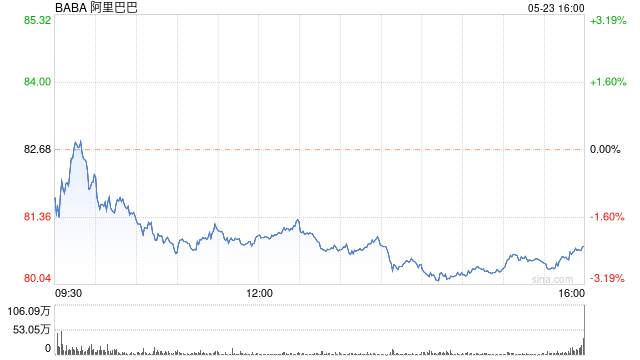 阿里巴巴拟发行 45 亿美元于 2031 年到期的可转换优先票据 - 第 1 张图片 - 小城生活