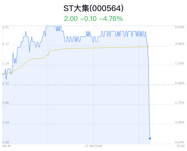 ST 大集触及跌停 主力净流出 4896 万元 - 第 1 张图片 - 小城生活