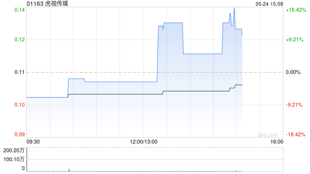 虎视传媒午后涨幅持续扩大 股价现涨超 13%- 第 1 张图片 - 小城生活