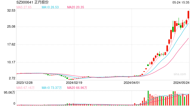 年内首只 10 倍股诞生 正丹股份市值逼近 160 亿 - 第 1 张图片 - 小城生活