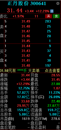 年内首只 10 倍股诞生 正丹股份市值逼近 160 亿 - 第 2 张图片 - 小城生活