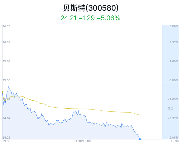 贝斯特创近 1 月新低 近半年 4 家券商增持 - 第 1 张图片 - 小城生活