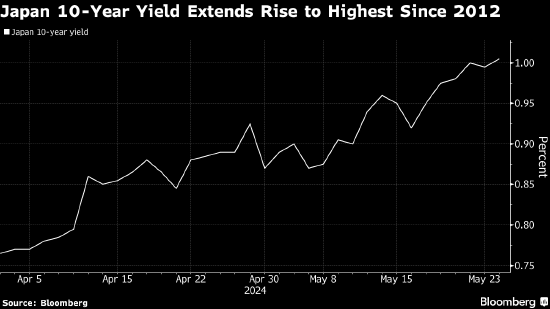 日本长债收益率升至 12 年高点 央行行长植田暗示问题不大 - 第 1 张图片 - 小城生活