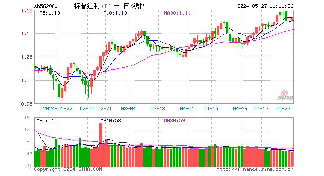 王者归来！煤炭领涨两市	，标普红利 ETF（562060）盘中涨逾 1.3%，再次重申红利资产的价格上涨逻辑 - 第 1 张图片 - 小城生活