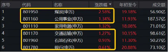 王者归来！煤炭领涨两市，标普红利 ETF（562060）盘中涨逾 1.3%	，再次重申红利资产的价格上涨逻辑 - 第 2 张图片 - 小城生活