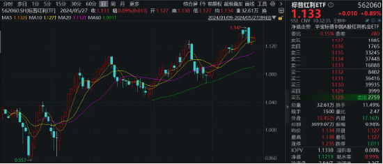 王者归来！煤炭领涨两市	，标普红利 ETF（562060）盘中涨逾 1.3%，再次重申红利资产的价格上涨逻辑 - 第 3 张图片 - 小城生活