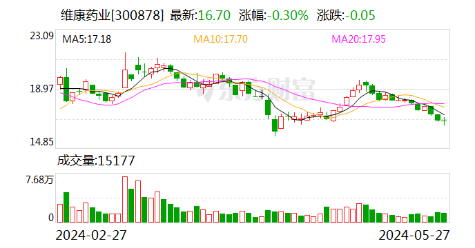 维康药业：全资子公司筹划出售子公司股权 - 第 1 张图片 - 小城生活