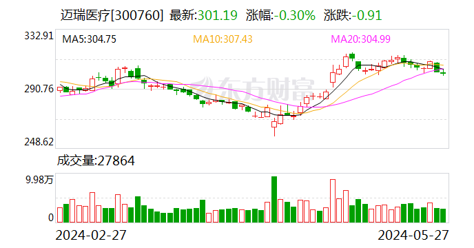 迈瑞医疗 5 月 27 日大宗交易成交 3614.28 万元 - 第 1 张图片 - 小城生活