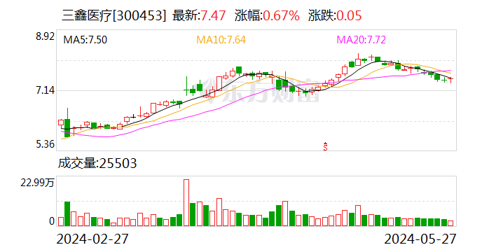 三鑫医疗：控股子公司黑龙江鑫品晰被责令暂停生产 - 第 1 张图片 - 小城生活