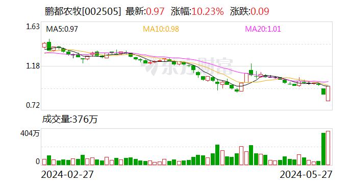 鹏都农牧：控股股东及其一致行动人拟增持 1% 至 2% 股份 - 第 1 张图片 - 小城生活