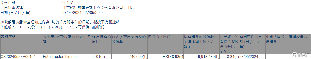 昭衍新药 (06127.HK) 获 Futu Trustee Limited 增持 74.06 万股 - 第 1 张图片 - 小城生活