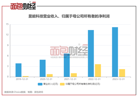 昱能科技：一季度归母净利润同比下降 66%	，股价较高点跌逾八成 - 第 1 张图片 - 小城生活