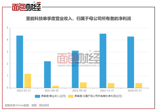 昱能科技：一季度归母净利润同比下降 66%，股价较高点跌逾八成 - 第 2 张图片 - 小城生活