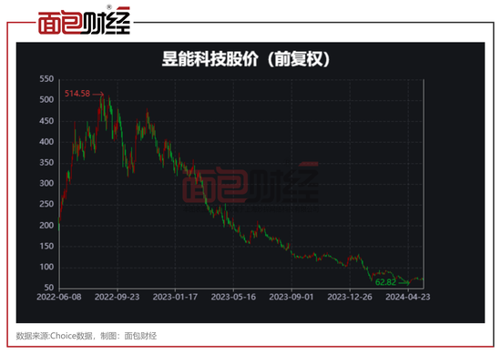 昱能科技：一季度归母净利润同比下降 66%	，股价较高点跌逾八成 - 第 3 张图片 - 小城生活