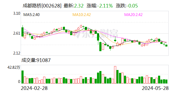 成都路桥：拟转让全资孙公司陕西凯妍、宣汉卓越全部股权 - 第 1 张图片 - 小城生活